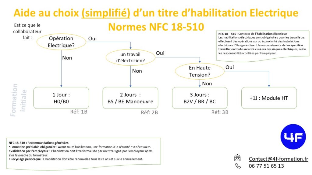 Choix d'une formation en habilitation Electrique 4F formation