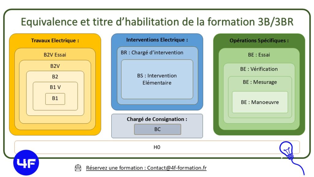l’équivalence entre les titres d’habilitation électrique et les formations